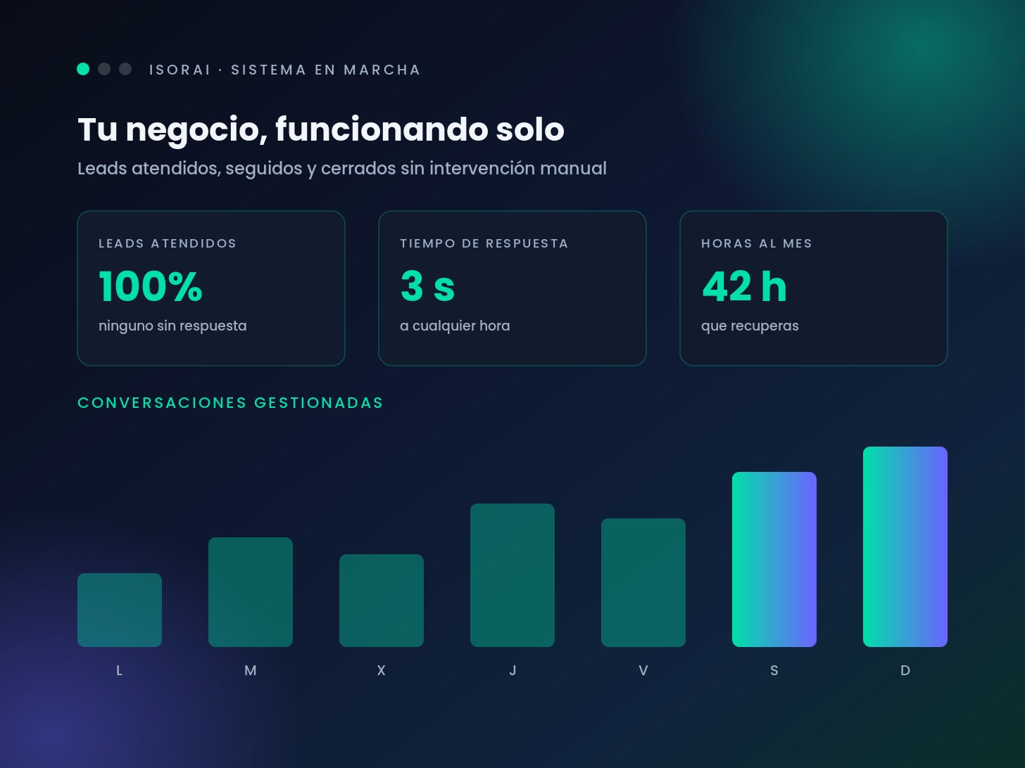 Panel de control de Isorai Agency mostrando el 100% de leads atendidos, 3 segundos de tiempo de respuesta, 42 horas al mes recuperadas y el volumen de conversaciones gestionadas